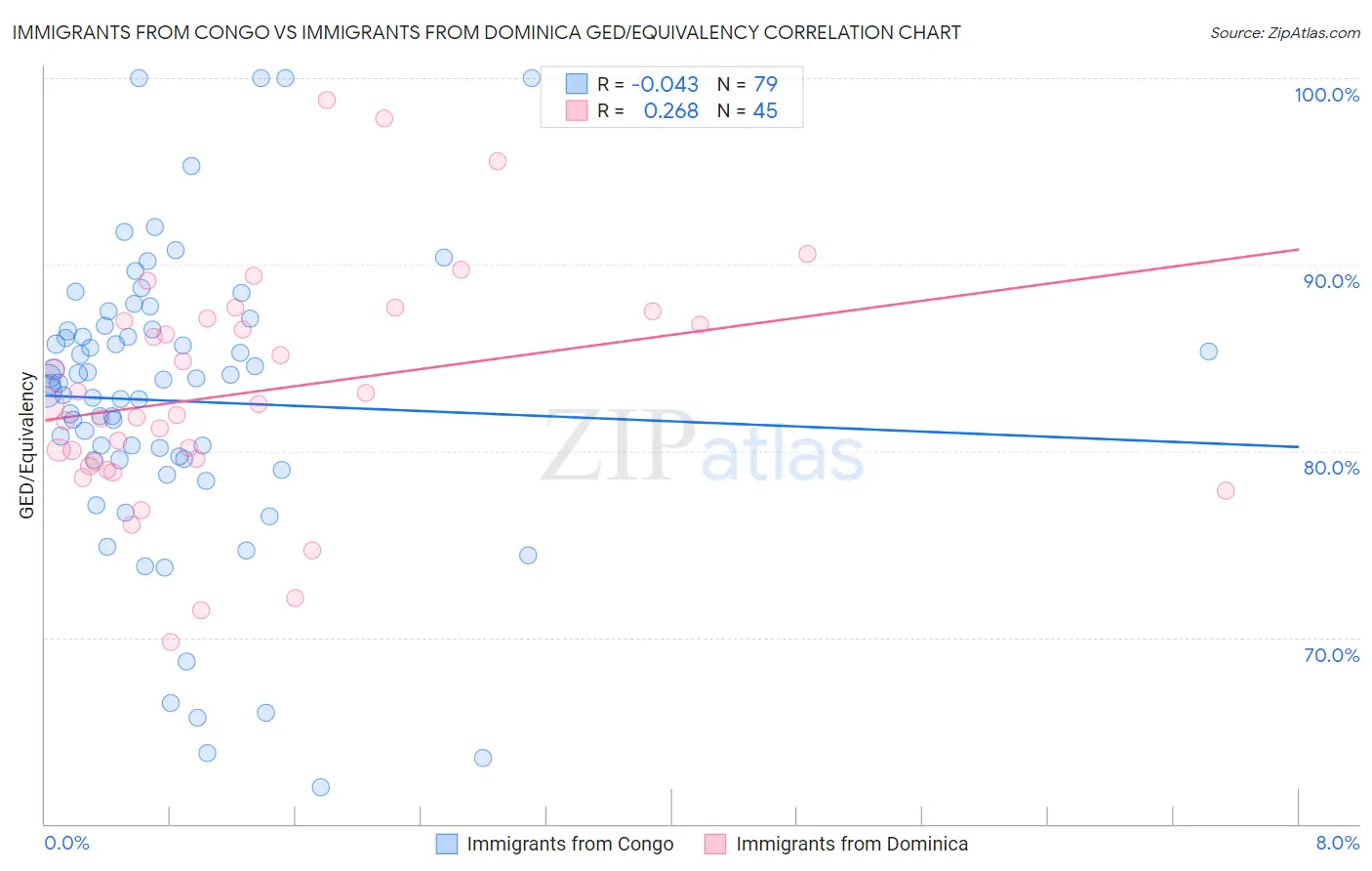 Immigrants from Congo vs Immigrants from Dominica GED/Equivalency