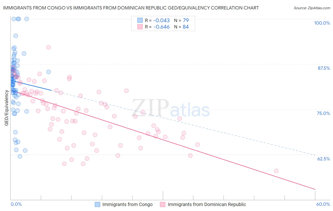 Immigrants from Congo vs Immigrants from Dominican Republic GED/Equivalency