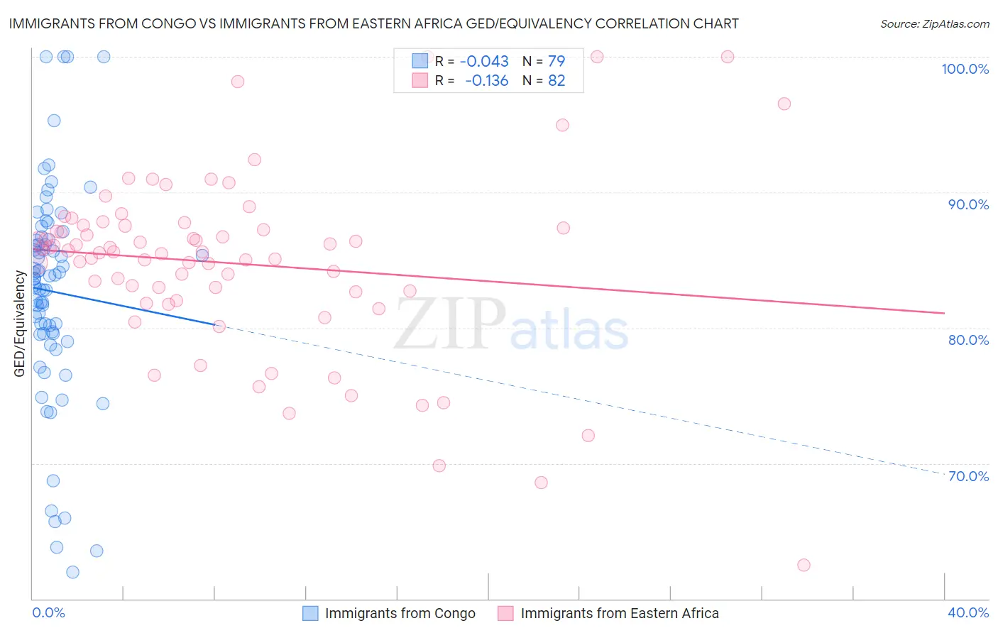 Immigrants from Congo vs Immigrants from Eastern Africa GED/Equivalency