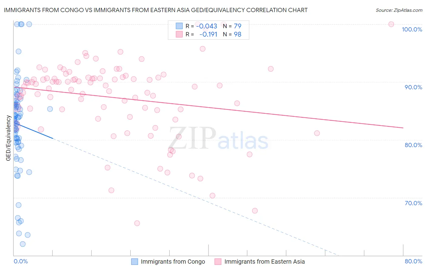 Immigrants from Congo vs Immigrants from Eastern Asia GED/Equivalency
