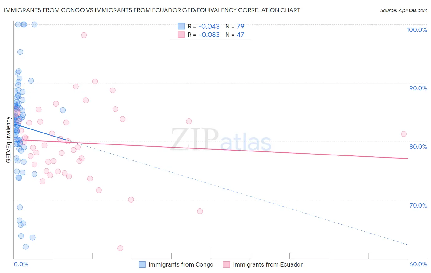 Immigrants from Congo vs Immigrants from Ecuador GED/Equivalency