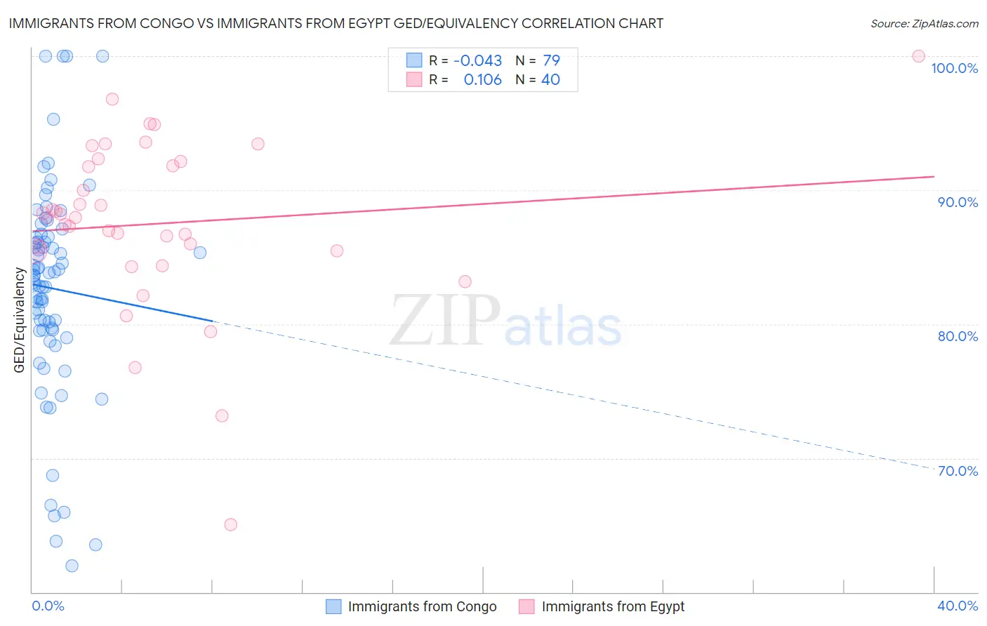 Immigrants from Congo vs Immigrants from Egypt GED/Equivalency