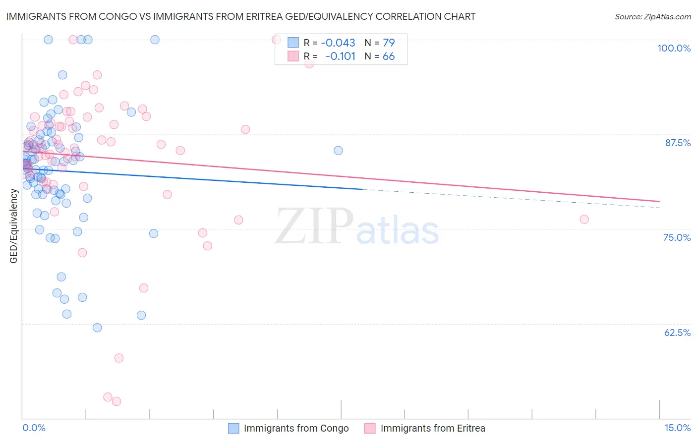 Immigrants from Congo vs Immigrants from Eritrea GED/Equivalency