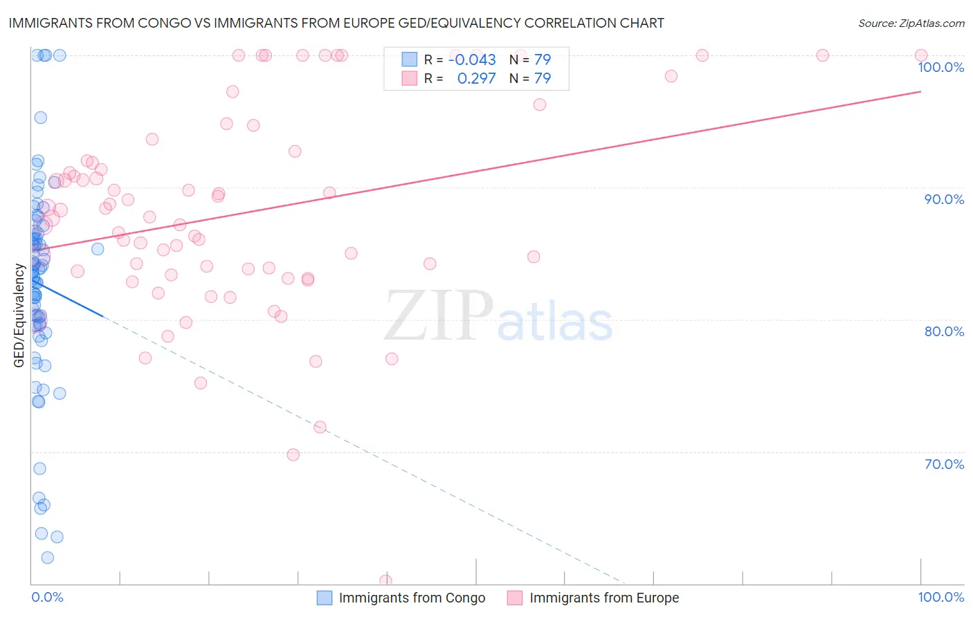 Immigrants from Congo vs Immigrants from Europe GED/Equivalency