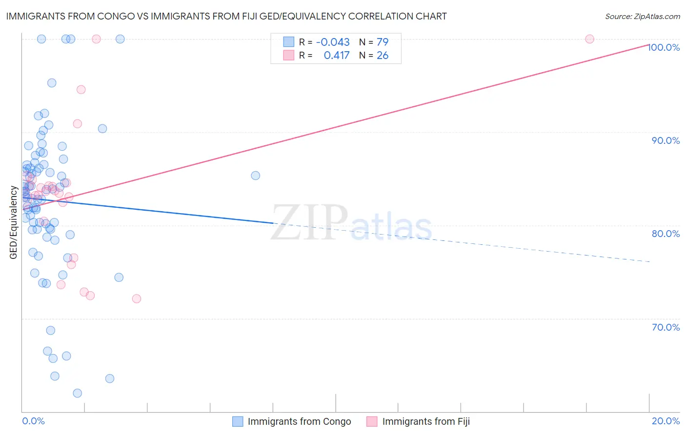 Immigrants from Congo vs Immigrants from Fiji GED/Equivalency