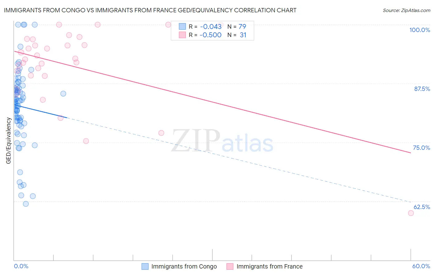 Immigrants from Congo vs Immigrants from France GED/Equivalency