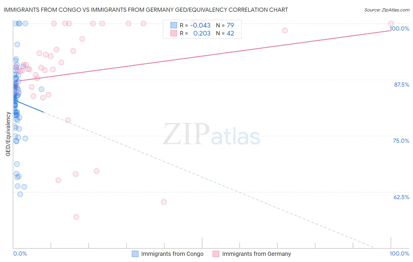 Immigrants from Congo vs Immigrants from Germany GED/Equivalency