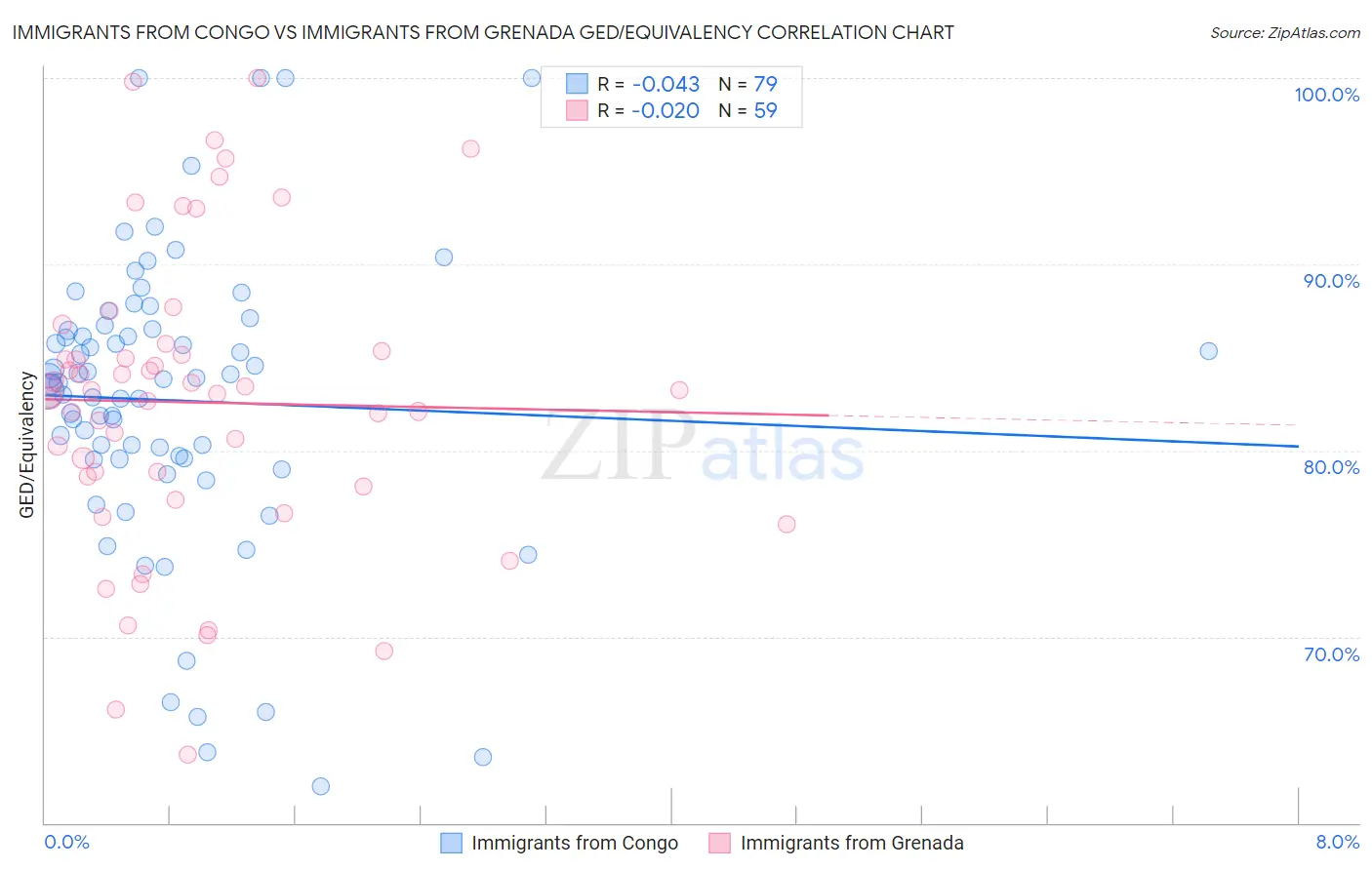 Immigrants from Congo vs Immigrants from Grenada GED/Equivalency