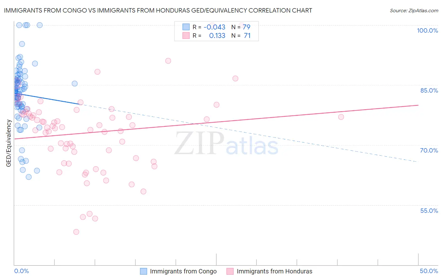 Immigrants from Congo vs Immigrants from Honduras GED/Equivalency
