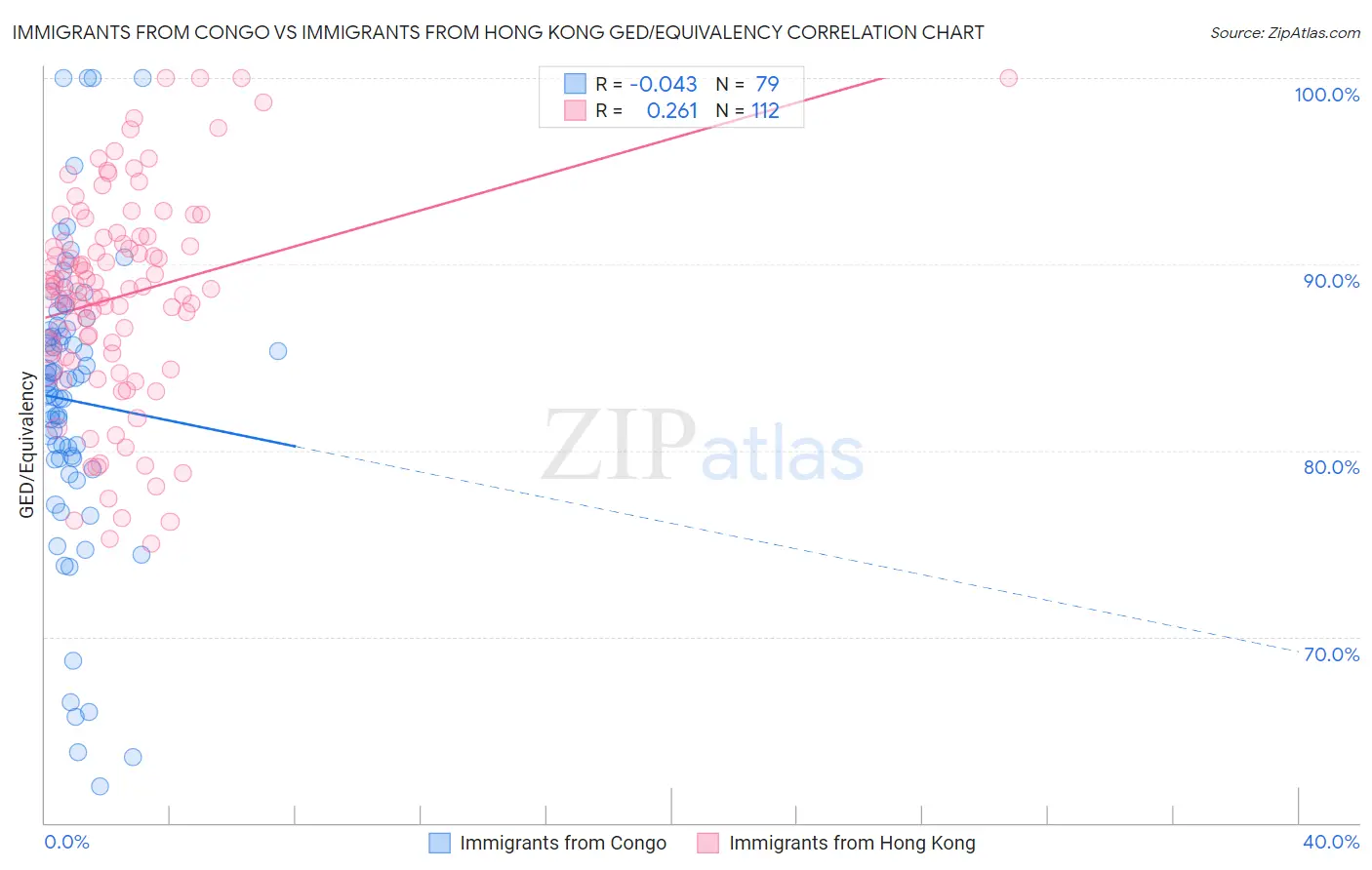 Immigrants from Congo vs Immigrants from Hong Kong GED/Equivalency