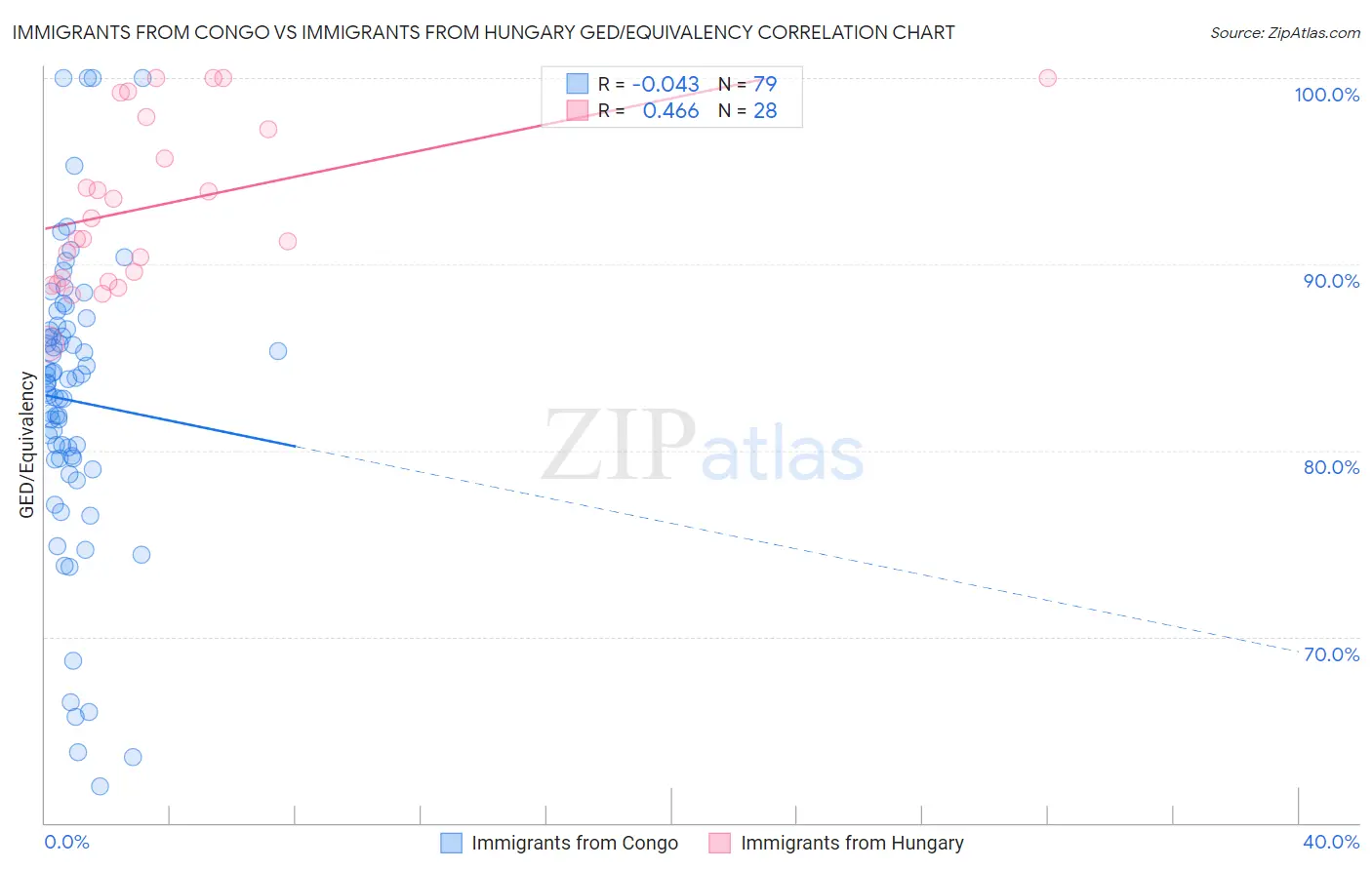 Immigrants from Congo vs Immigrants from Hungary GED/Equivalency