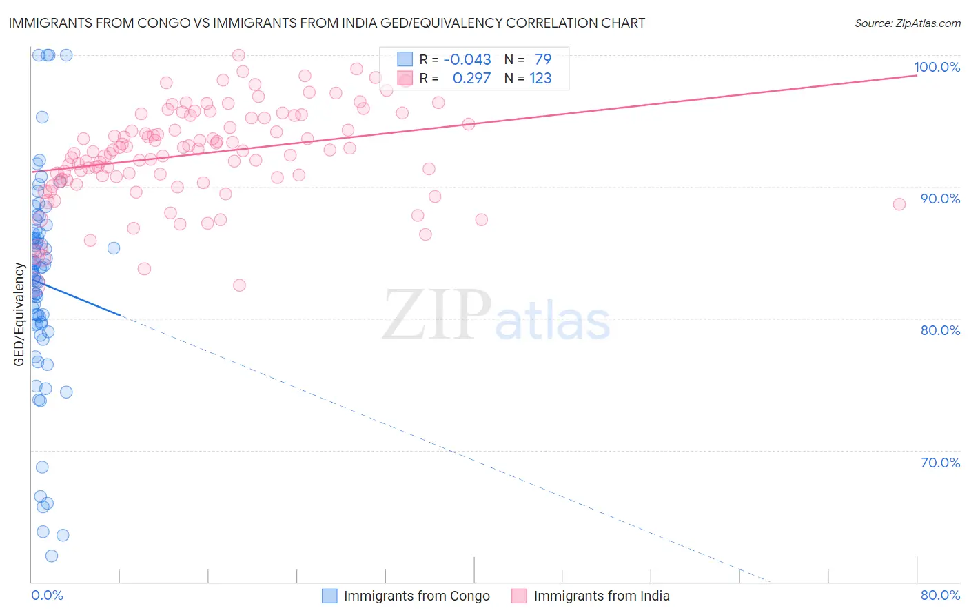 Immigrants from Congo vs Immigrants from India GED/Equivalency