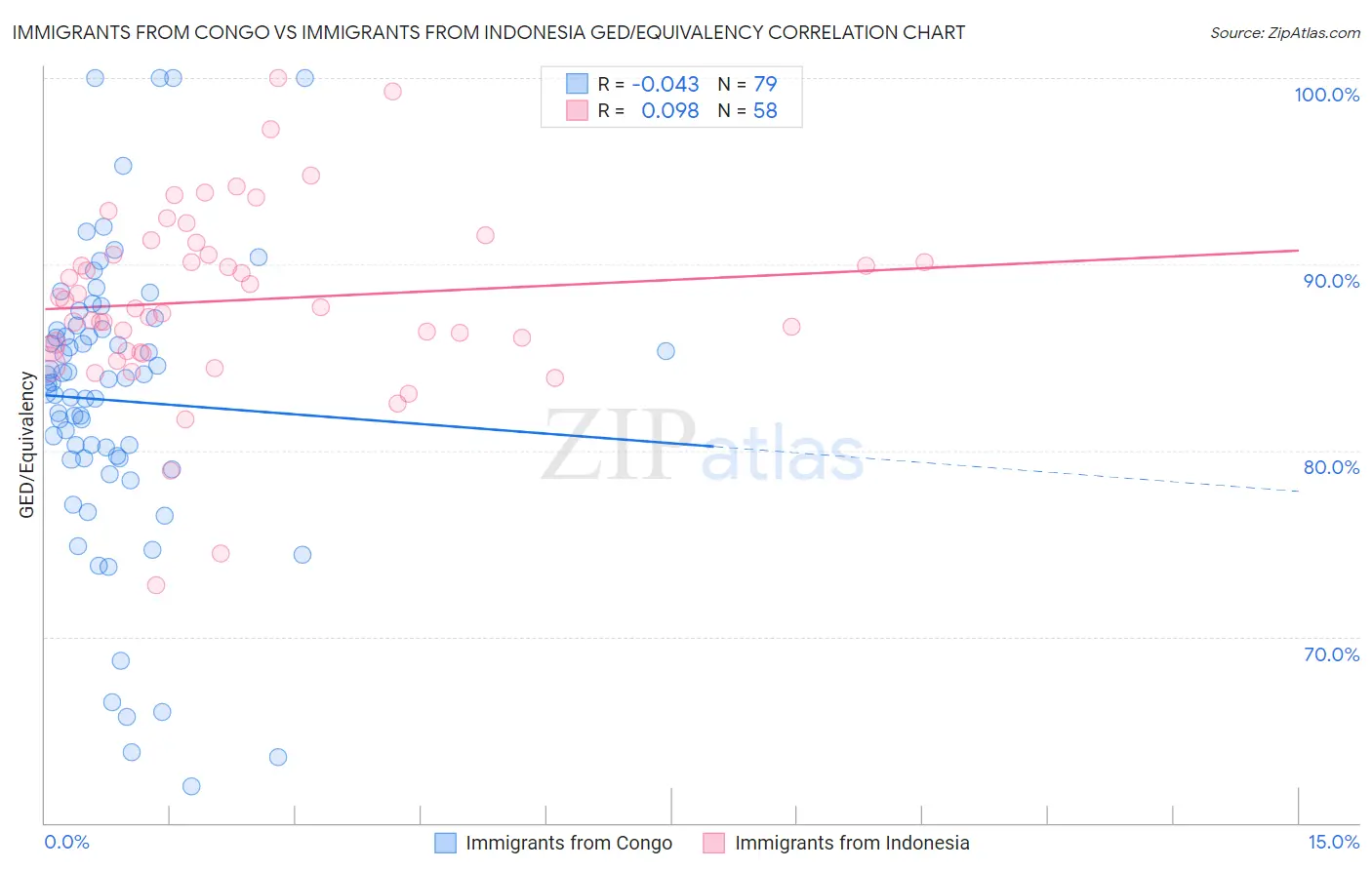 Immigrants from Congo vs Immigrants from Indonesia GED/Equivalency