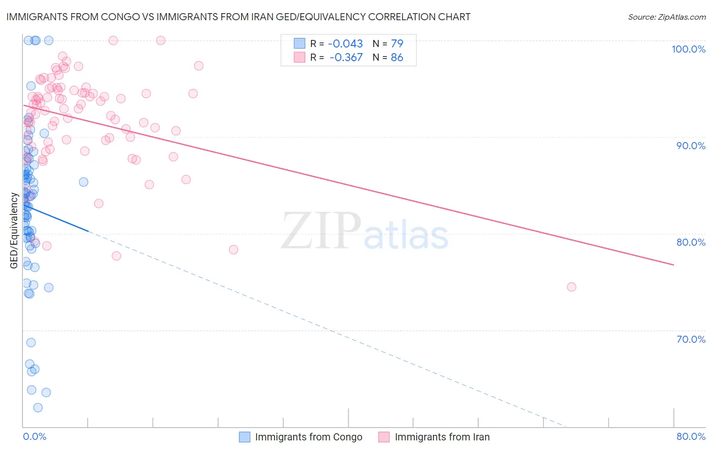 Immigrants from Congo vs Immigrants from Iran GED/Equivalency