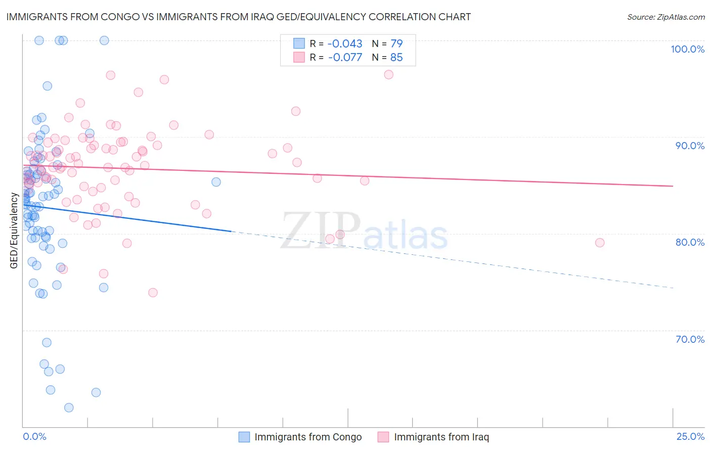 Immigrants from Congo vs Immigrants from Iraq GED/Equivalency