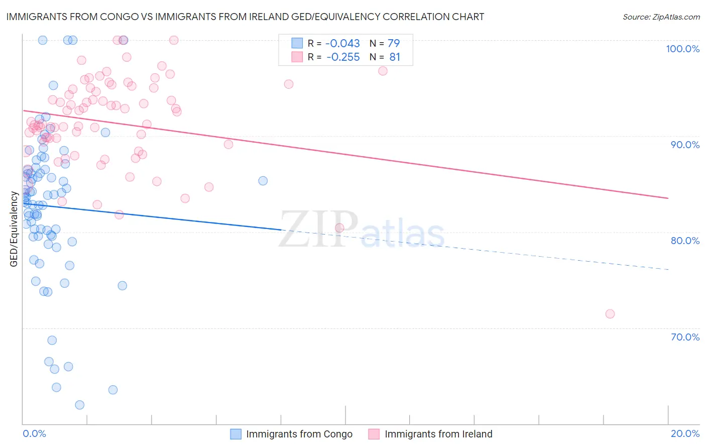 Immigrants from Congo vs Immigrants from Ireland GED/Equivalency