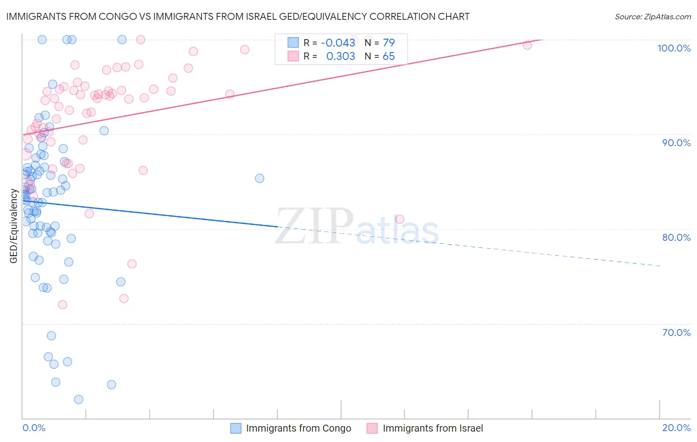 Immigrants from Congo vs Immigrants from Israel GED/Equivalency