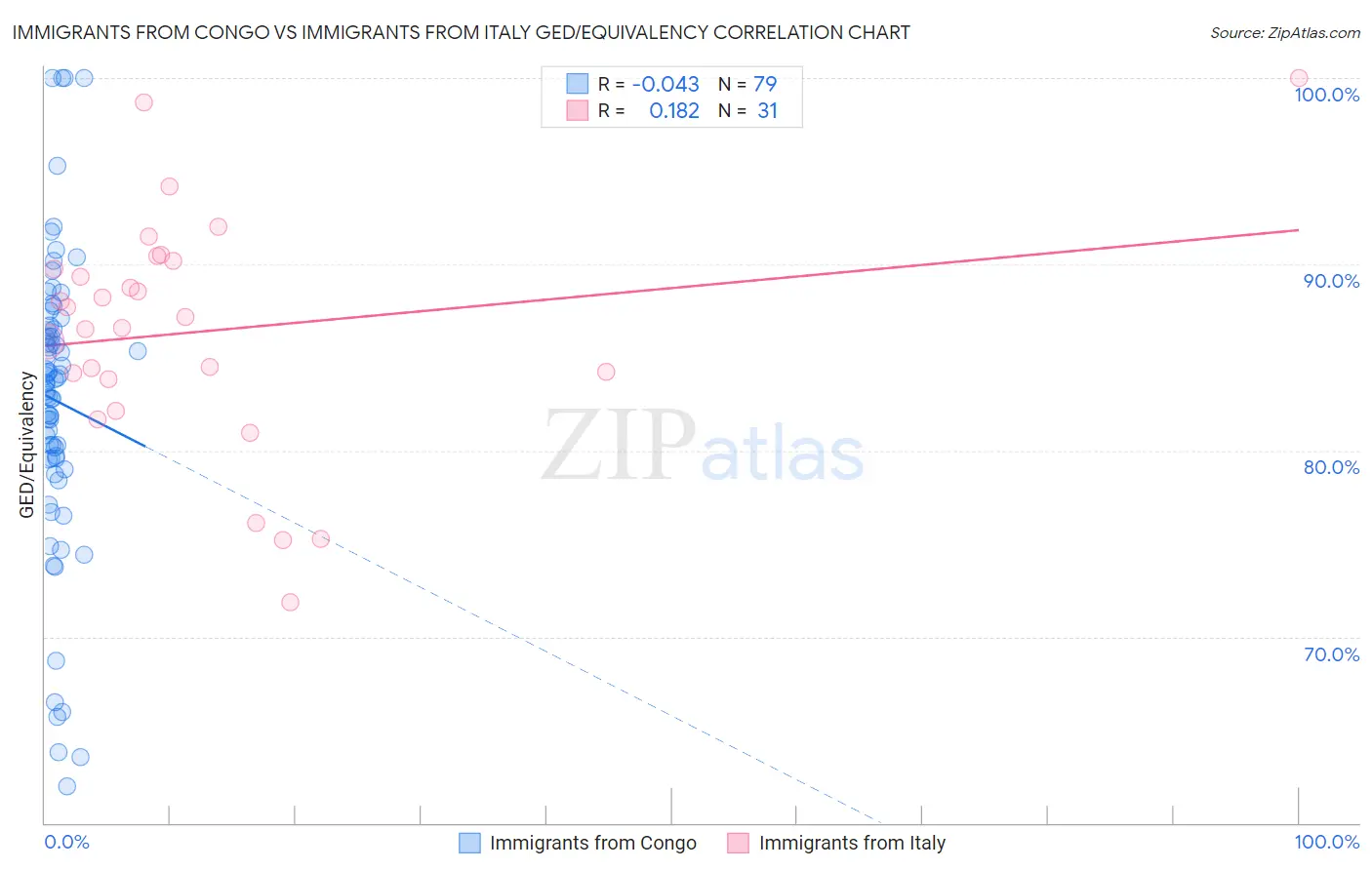 Immigrants from Congo vs Immigrants from Italy GED/Equivalency