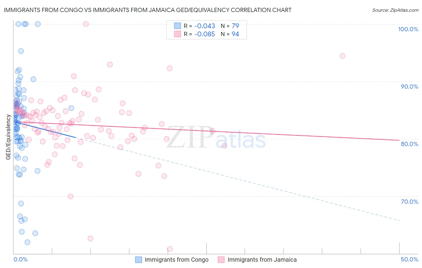 Immigrants from Congo vs Immigrants from Jamaica GED/Equivalency