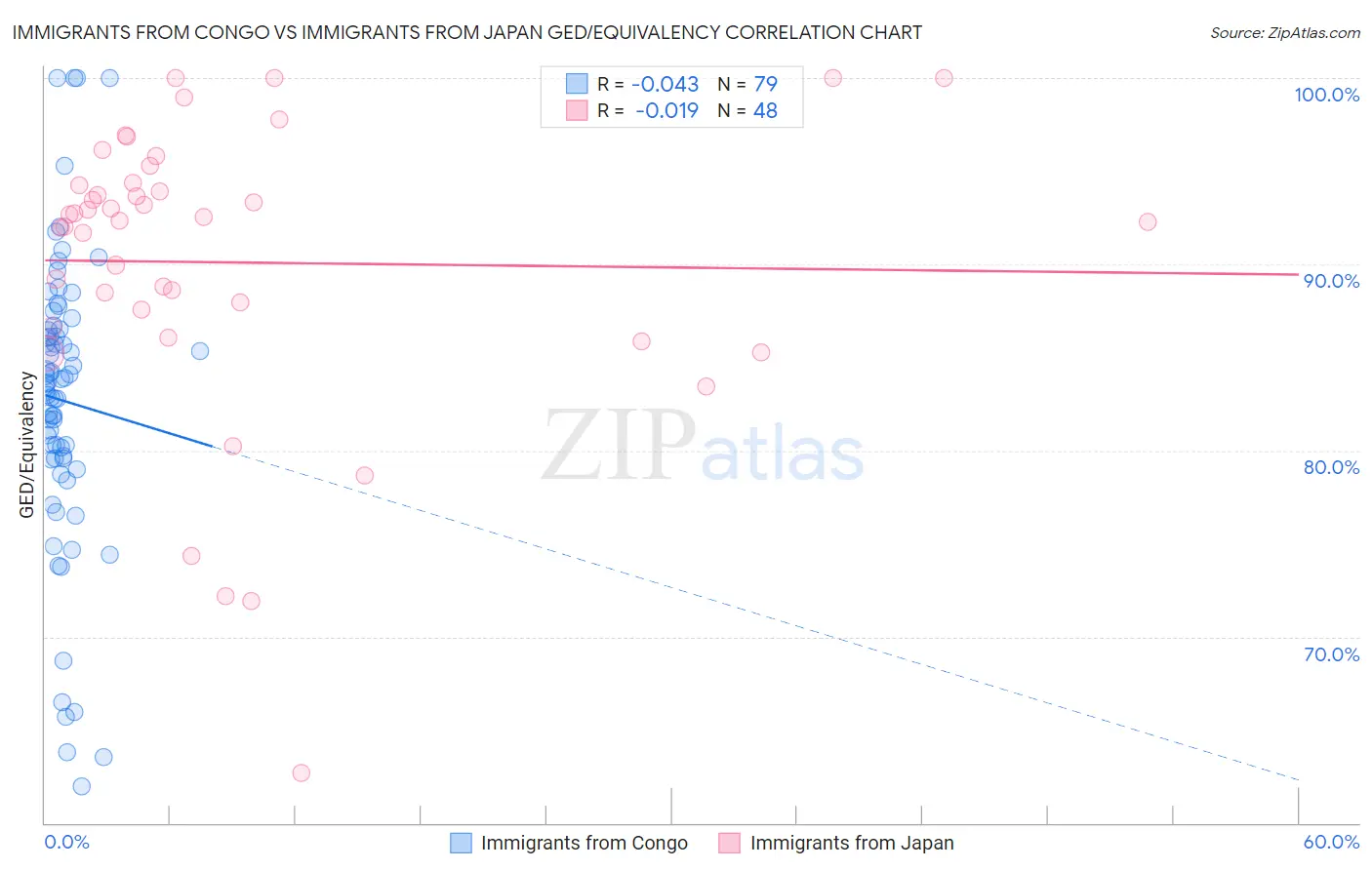 Immigrants from Congo vs Immigrants from Japan GED/Equivalency