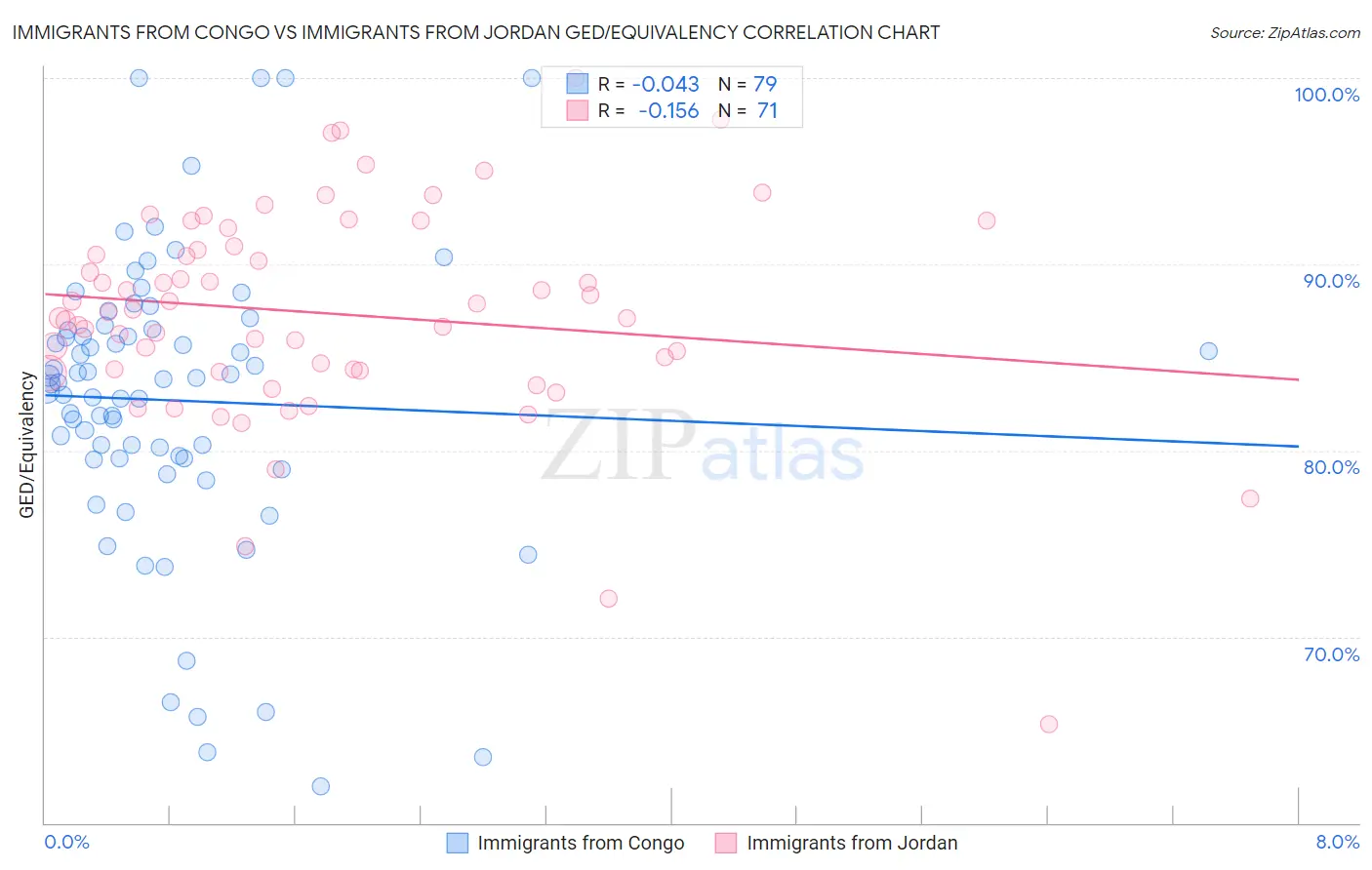 Immigrants from Congo vs Immigrants from Jordan GED/Equivalency