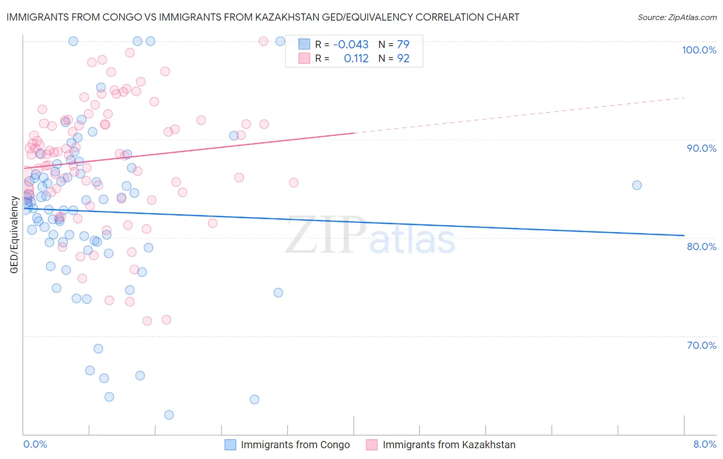 Immigrants from Congo vs Immigrants from Kazakhstan GED/Equivalency