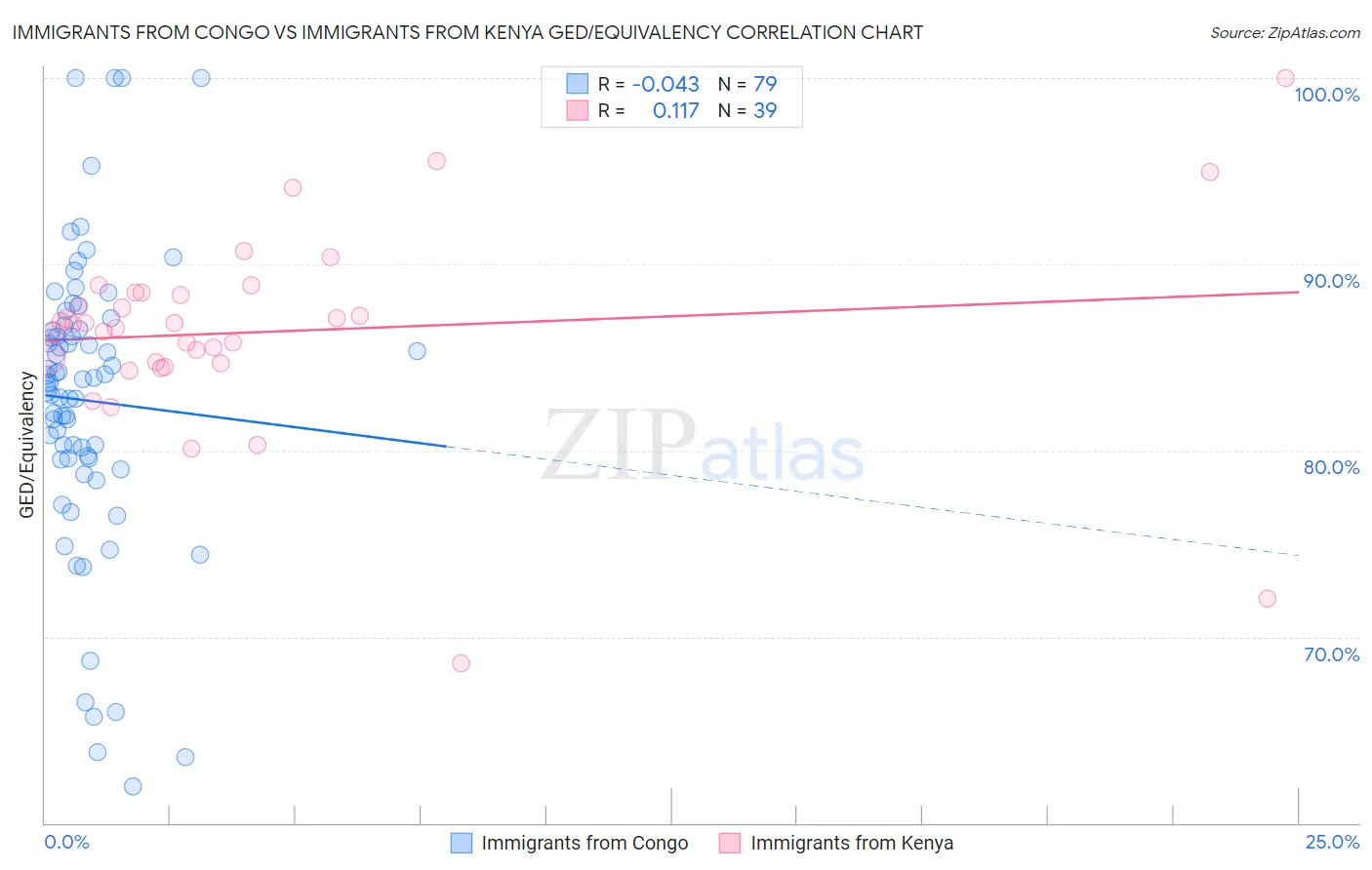 Immigrants from Congo vs Immigrants from Kenya GED/Equivalency