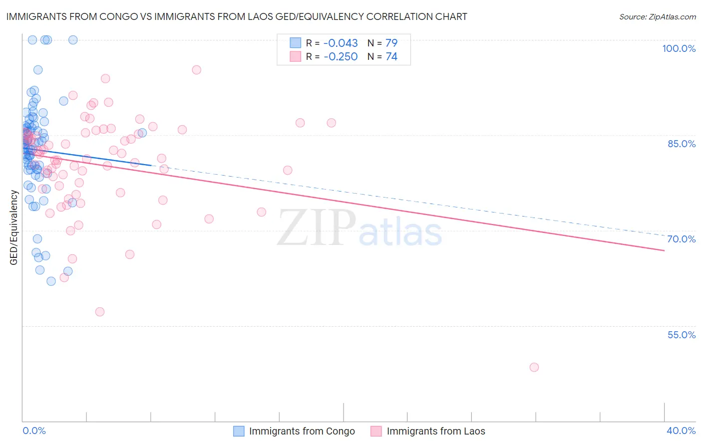 Immigrants from Congo vs Immigrants from Laos GED/Equivalency