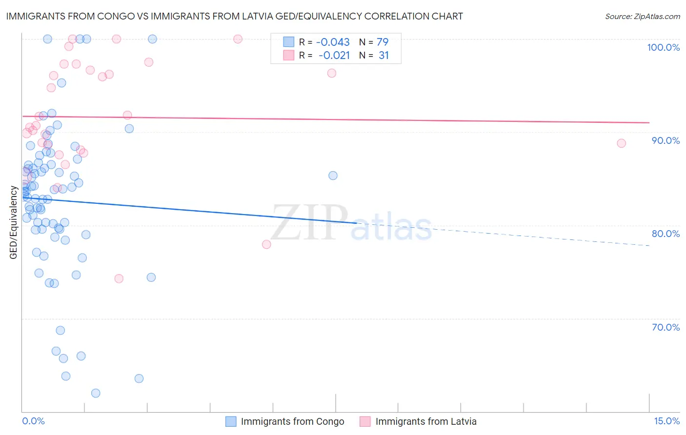 Immigrants from Congo vs Immigrants from Latvia GED/Equivalency