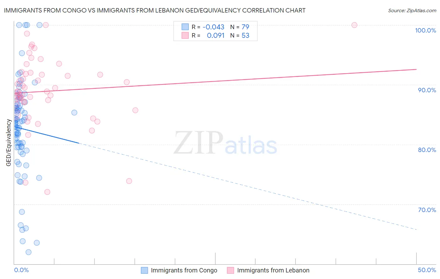 Immigrants from Congo vs Immigrants from Lebanon GED/Equivalency