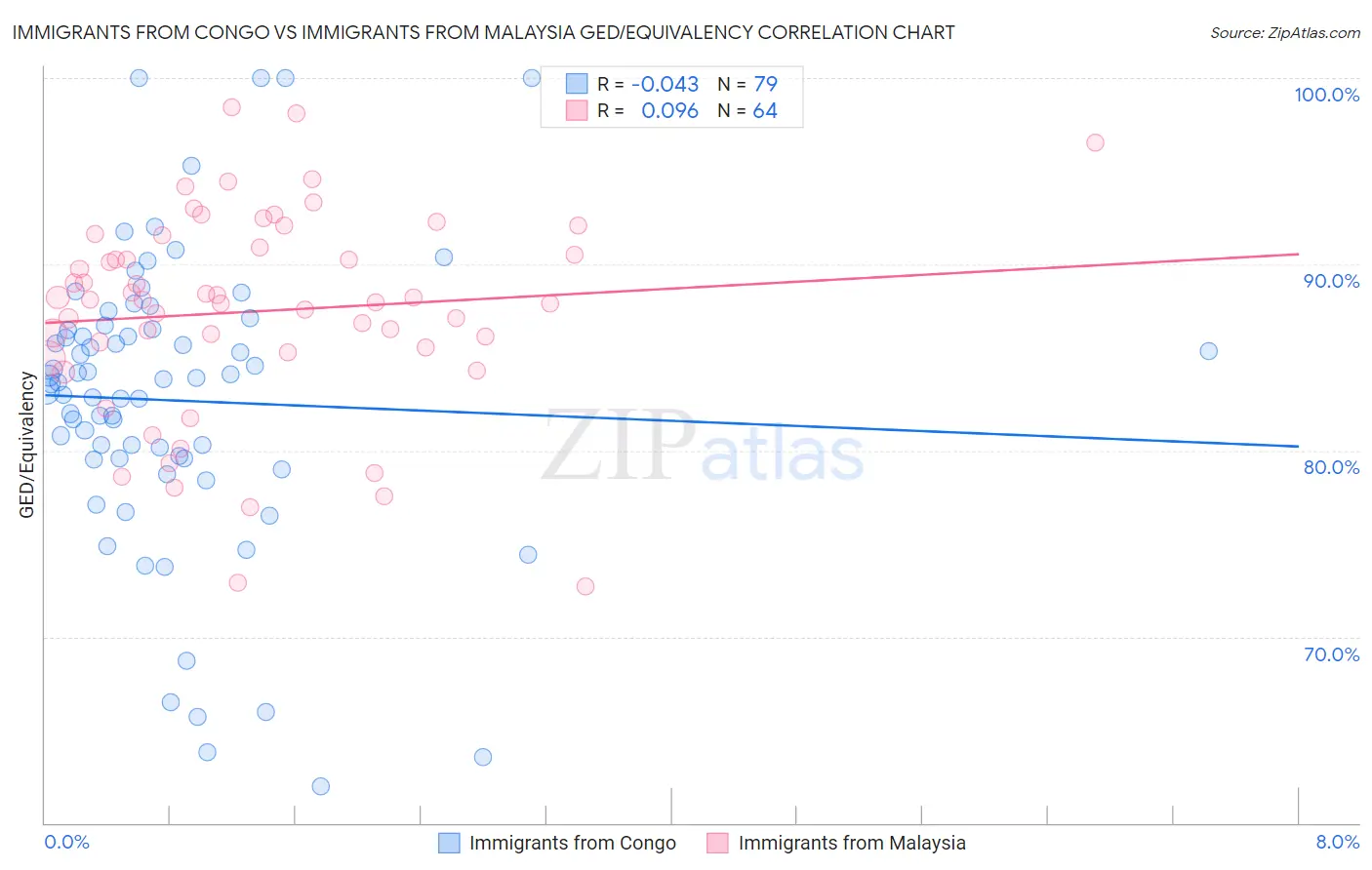 Immigrants from Congo vs Immigrants from Malaysia GED/Equivalency