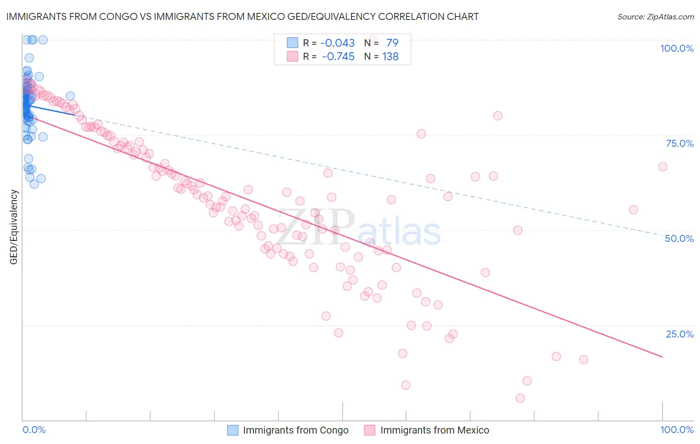 Immigrants from Congo vs Immigrants from Mexico GED/Equivalency