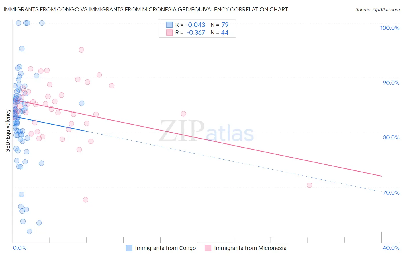 Immigrants from Congo vs Immigrants from Micronesia GED/Equivalency