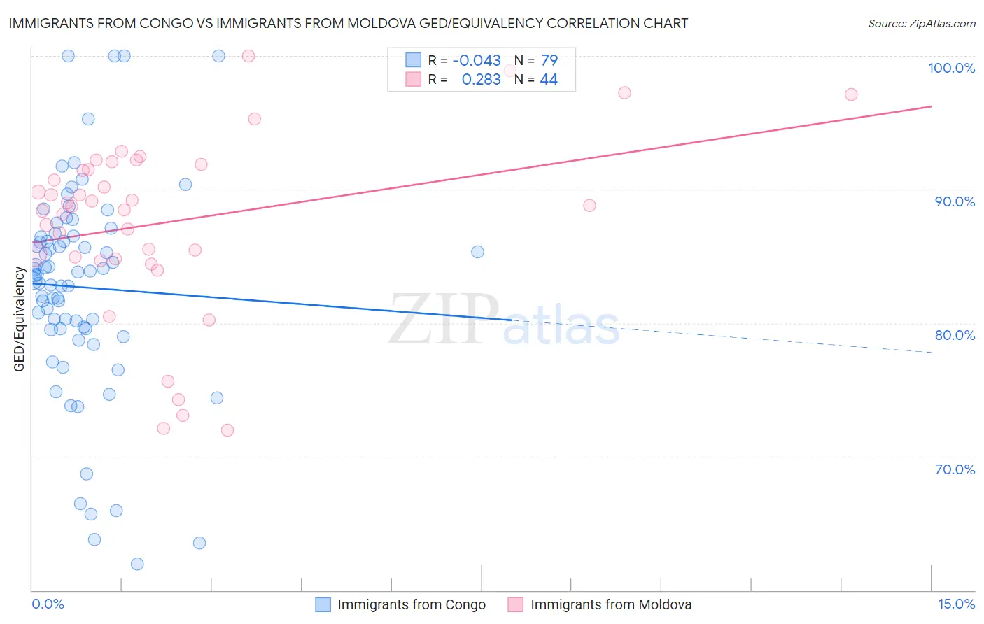Immigrants from Congo vs Immigrants from Moldova GED/Equivalency