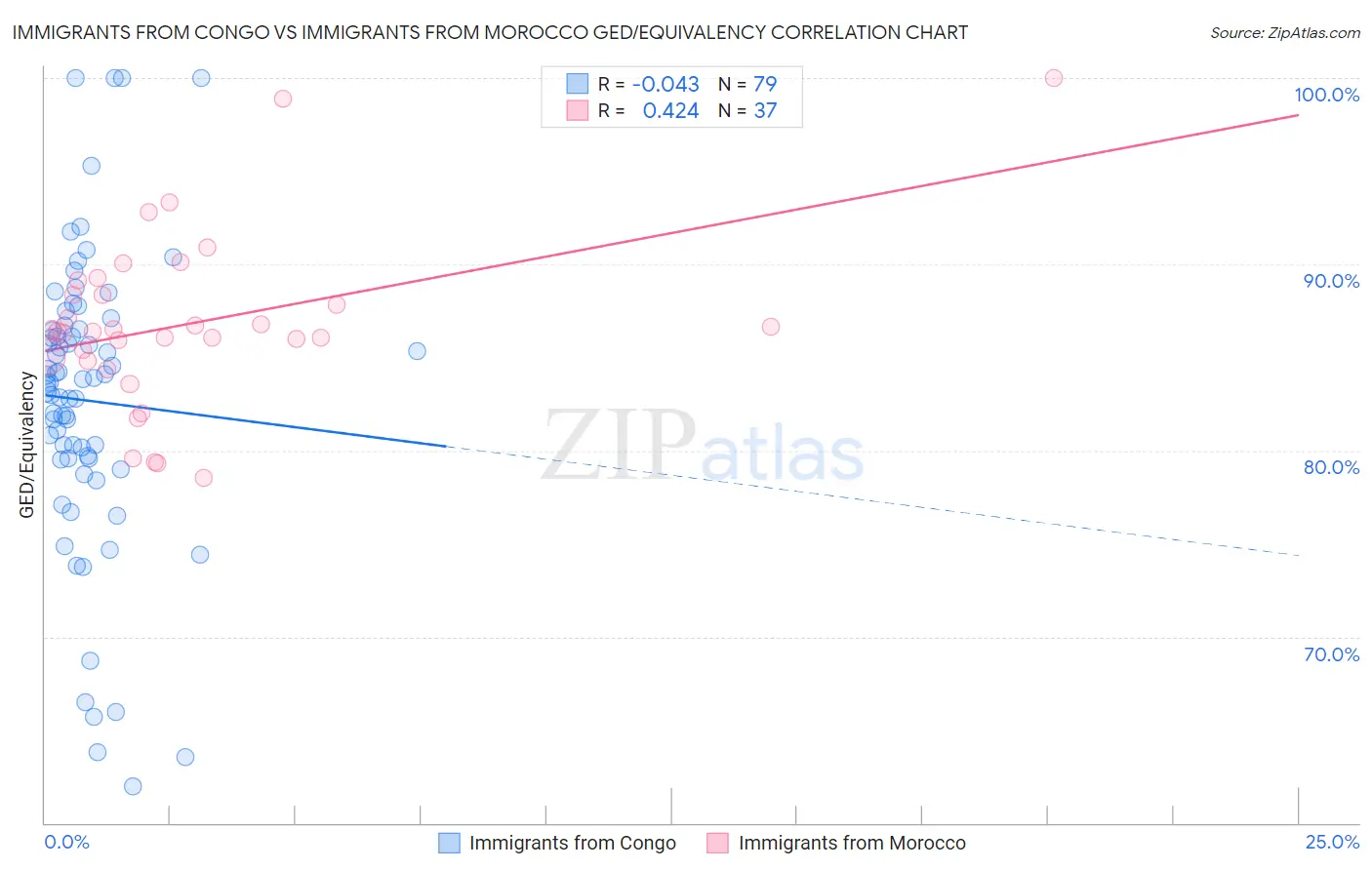 Immigrants from Congo vs Immigrants from Morocco GED/Equivalency