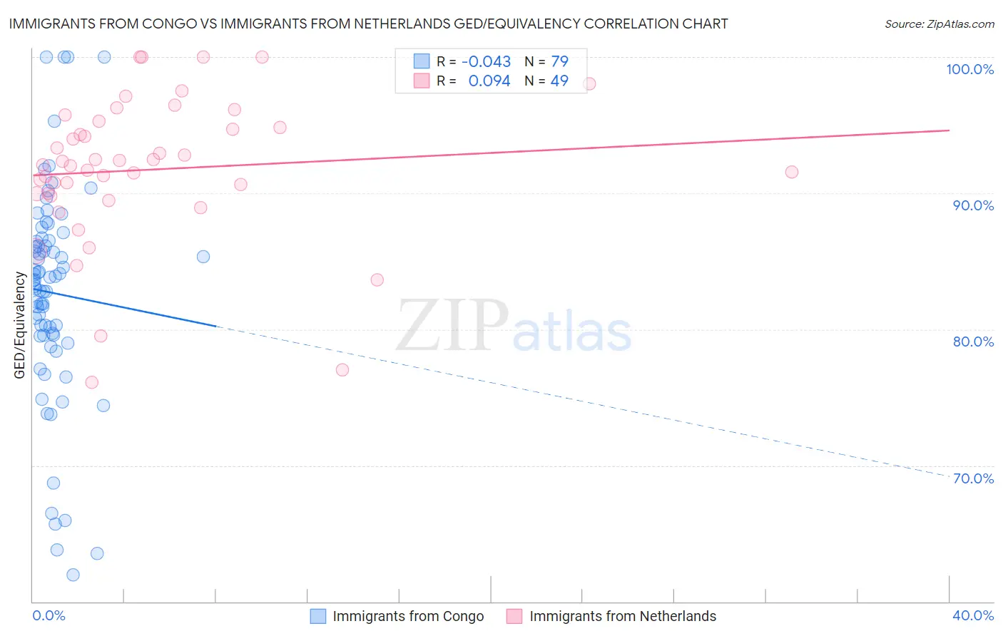 Immigrants from Congo vs Immigrants from Netherlands GED/Equivalency