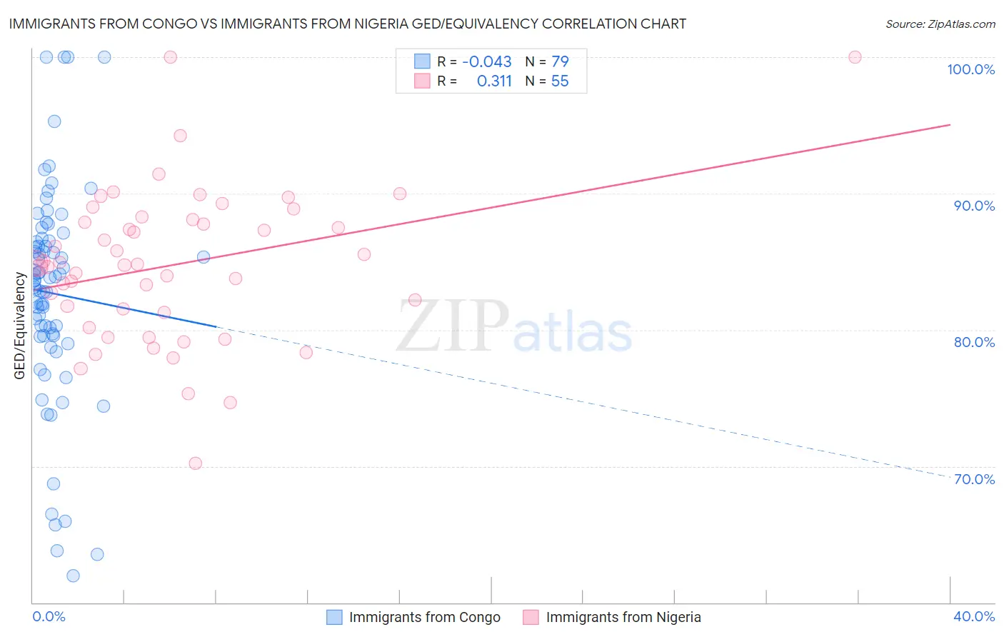 Immigrants from Congo vs Immigrants from Nigeria GED/Equivalency