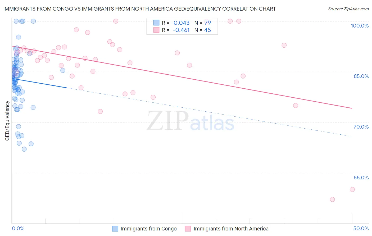 Immigrants from Congo vs Immigrants from North America GED/Equivalency