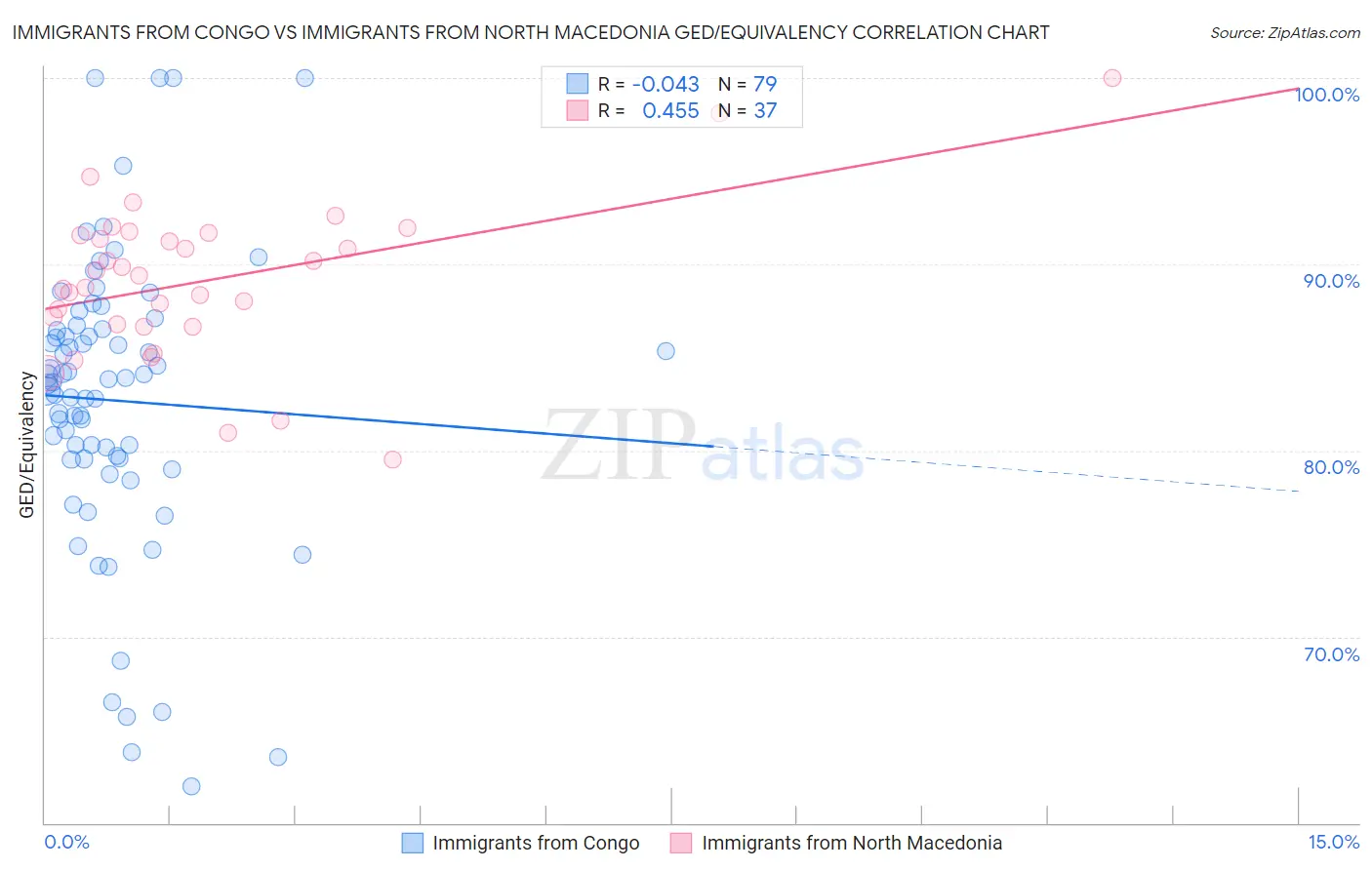 Immigrants from Congo vs Immigrants from North Macedonia GED/Equivalency