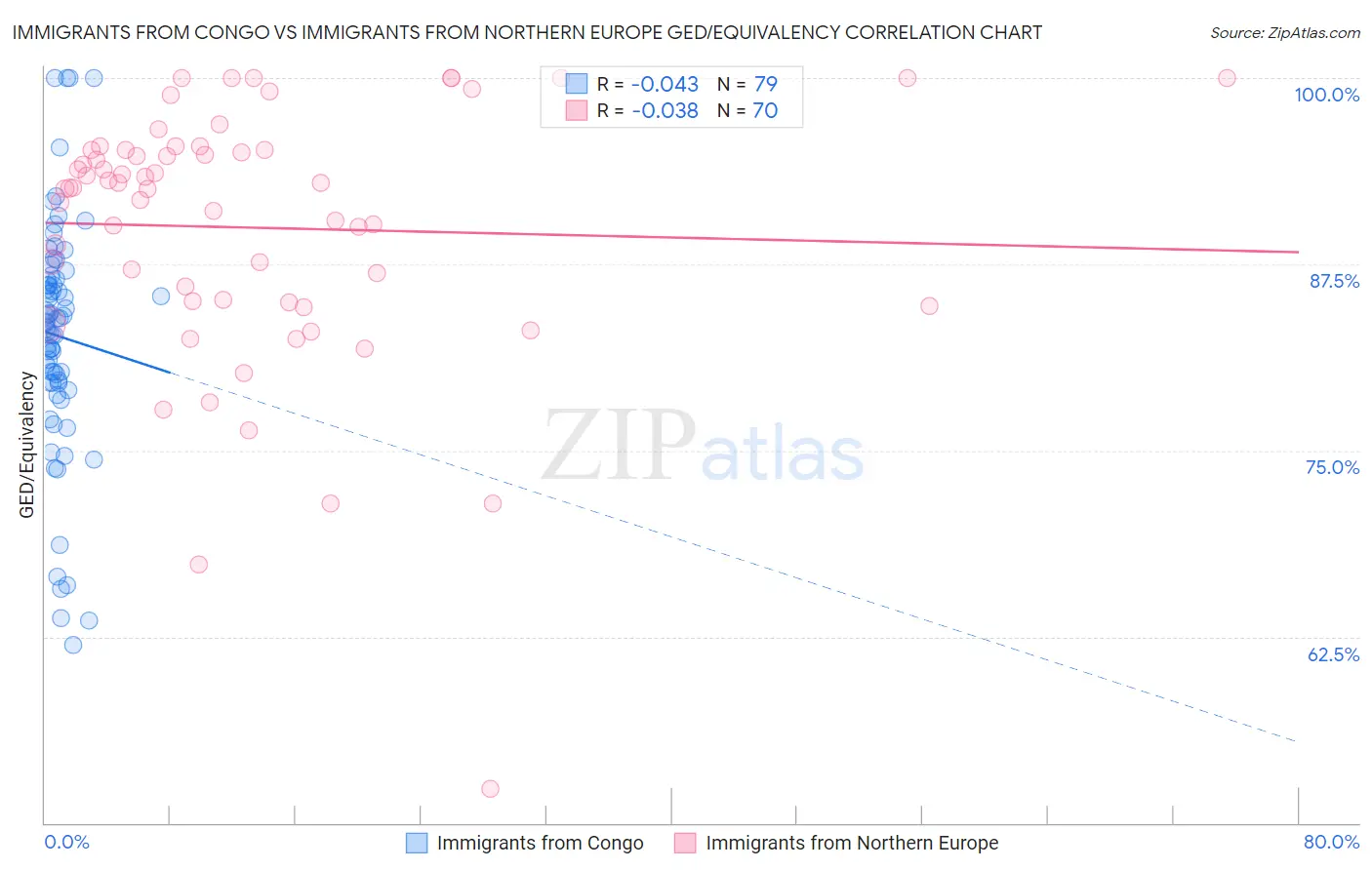 Immigrants from Congo vs Immigrants from Northern Europe GED/Equivalency