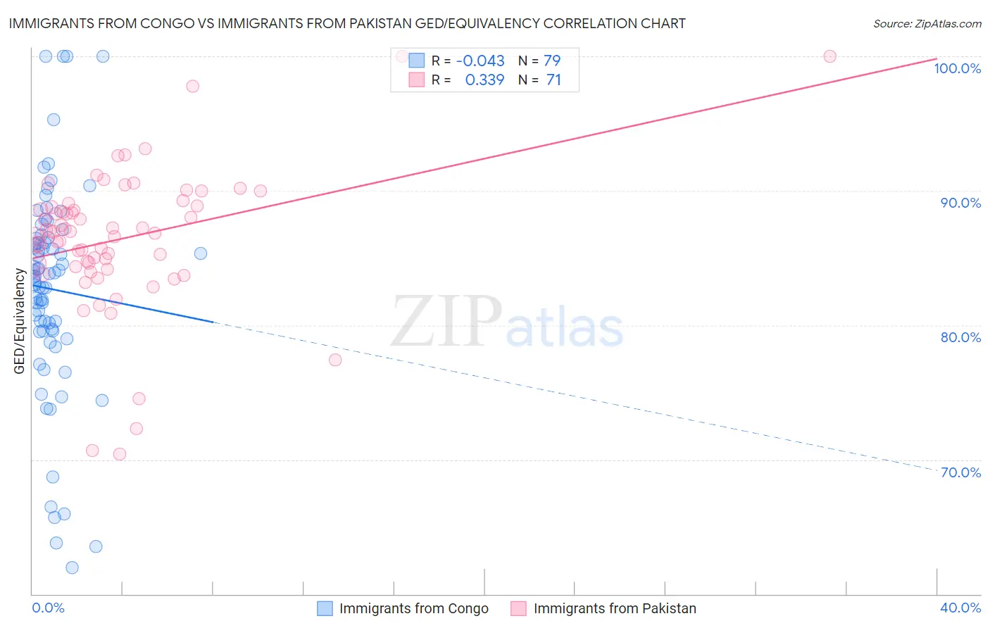 Immigrants from Congo vs Immigrants from Pakistan GED/Equivalency