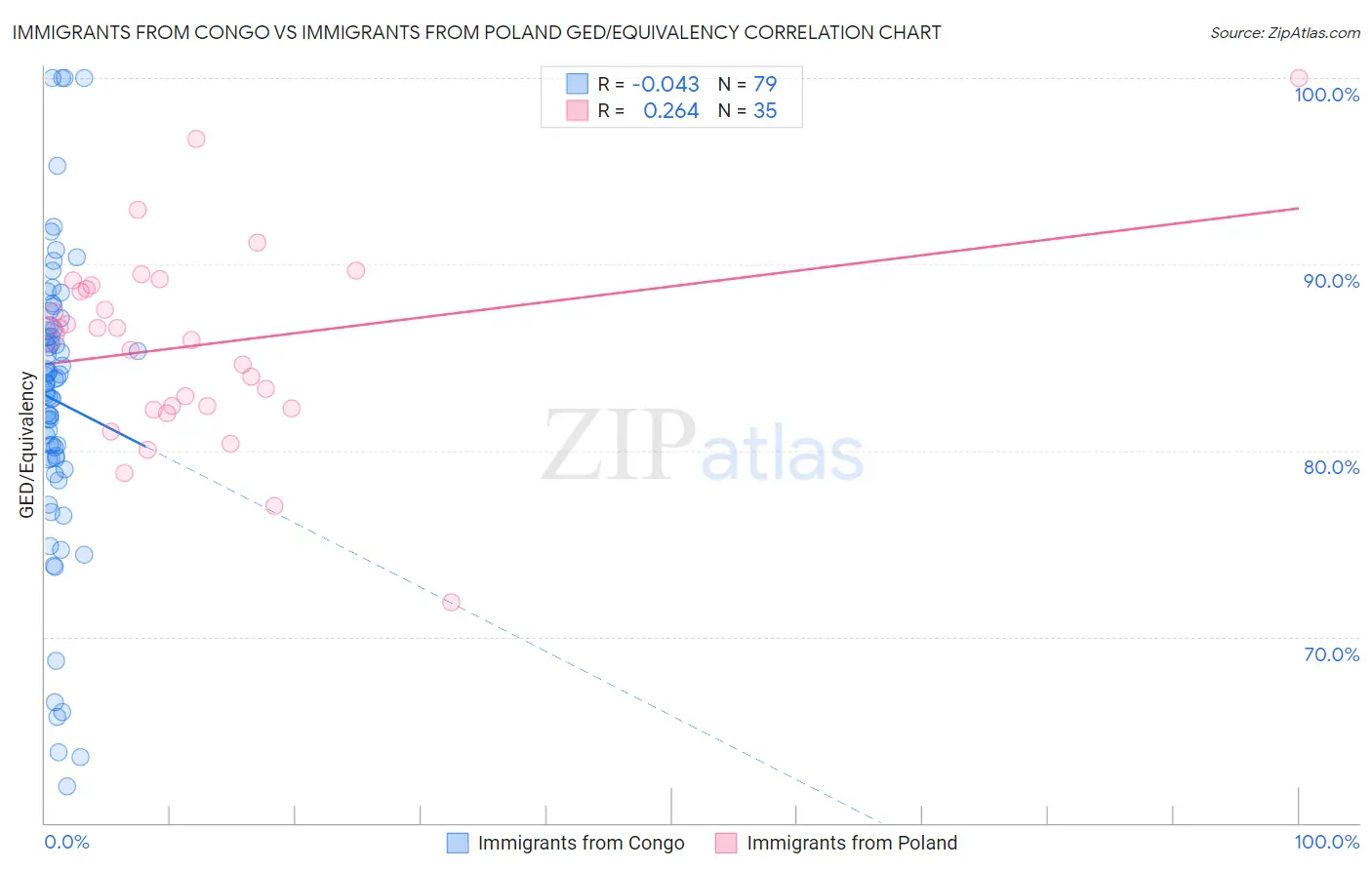 Immigrants from Congo vs Immigrants from Poland GED/Equivalency
