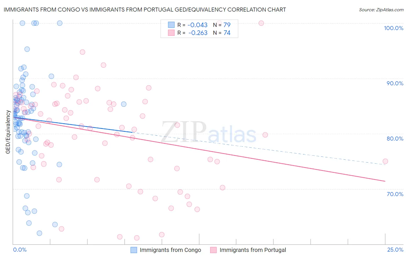 Immigrants from Congo vs Immigrants from Portugal GED/Equivalency