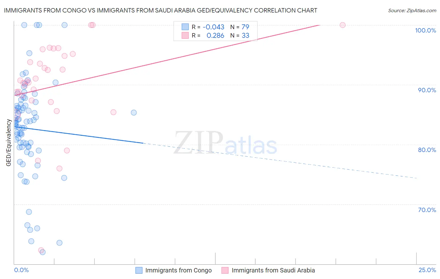Immigrants from Congo vs Immigrants from Saudi Arabia GED/Equivalency