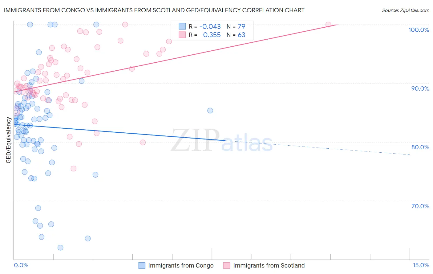 Immigrants from Congo vs Immigrants from Scotland GED/Equivalency