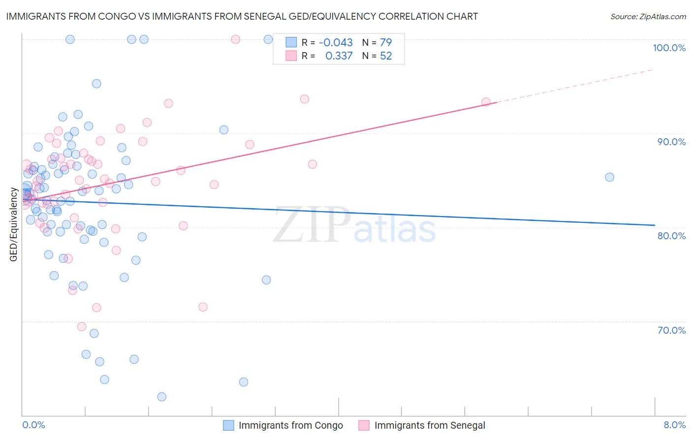 Immigrants from Congo vs Immigrants from Senegal GED/Equivalency