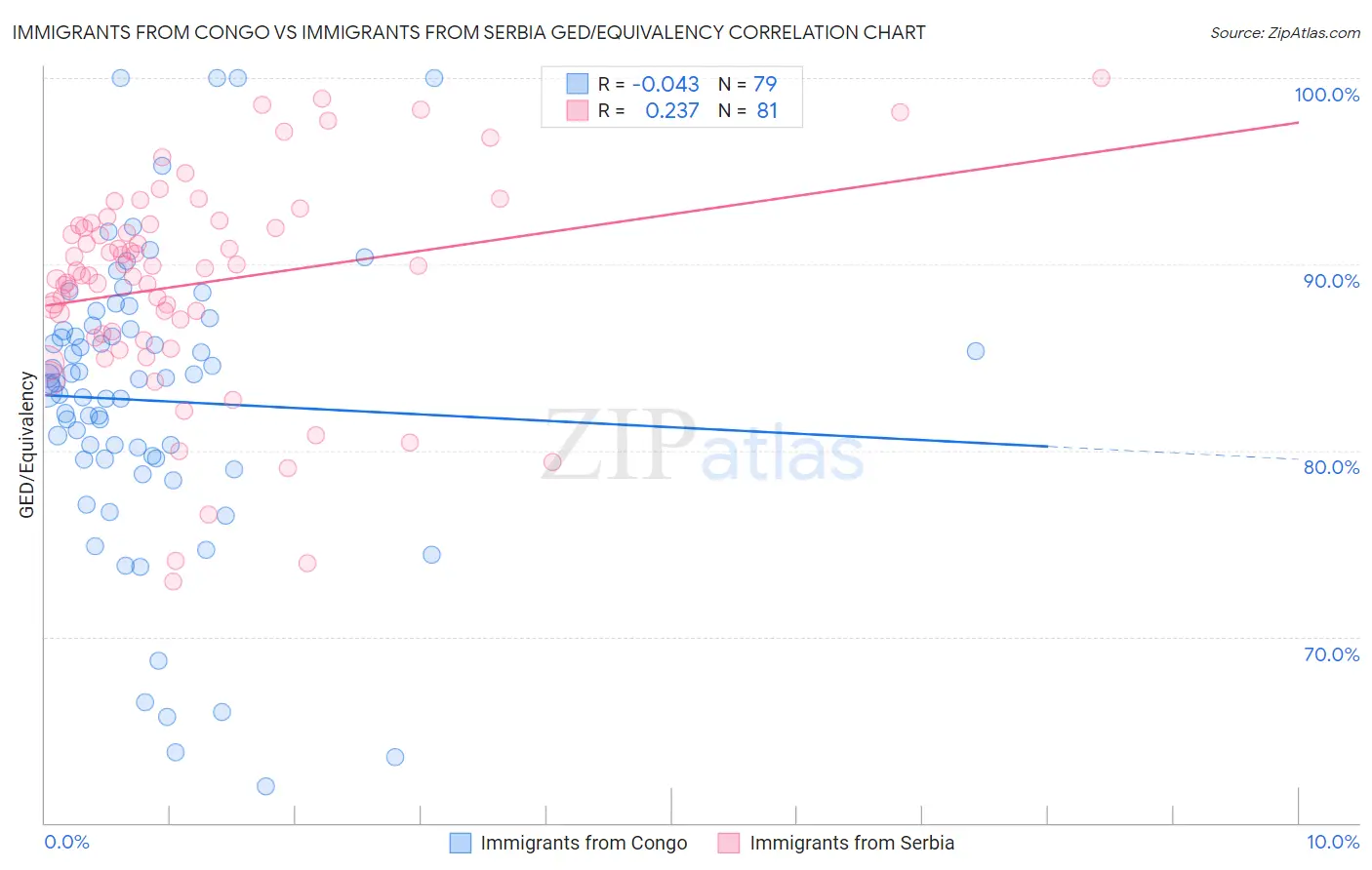 Immigrants from Congo vs Immigrants from Serbia GED/Equivalency