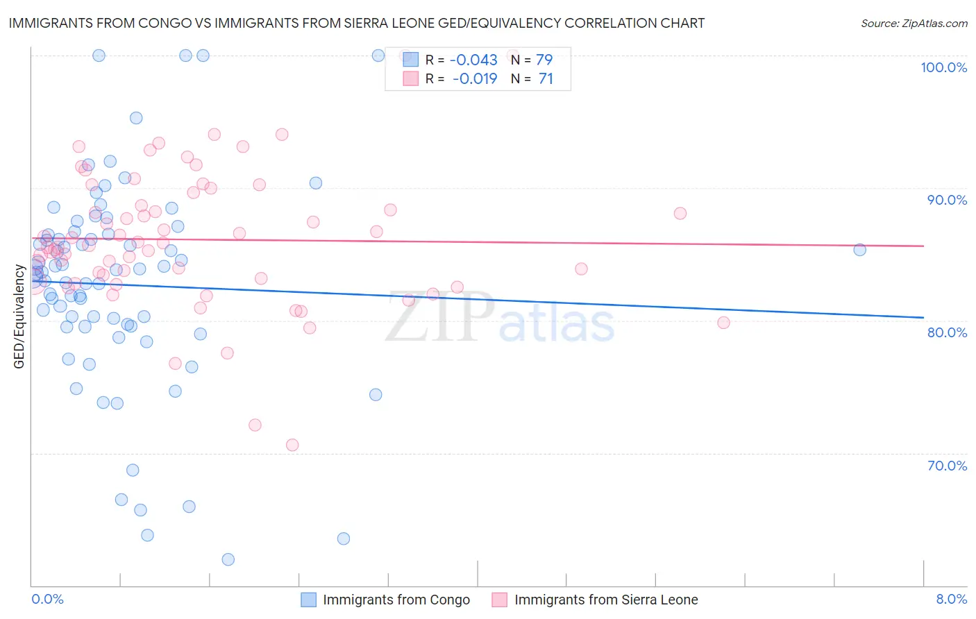 Immigrants from Congo vs Immigrants from Sierra Leone GED/Equivalency