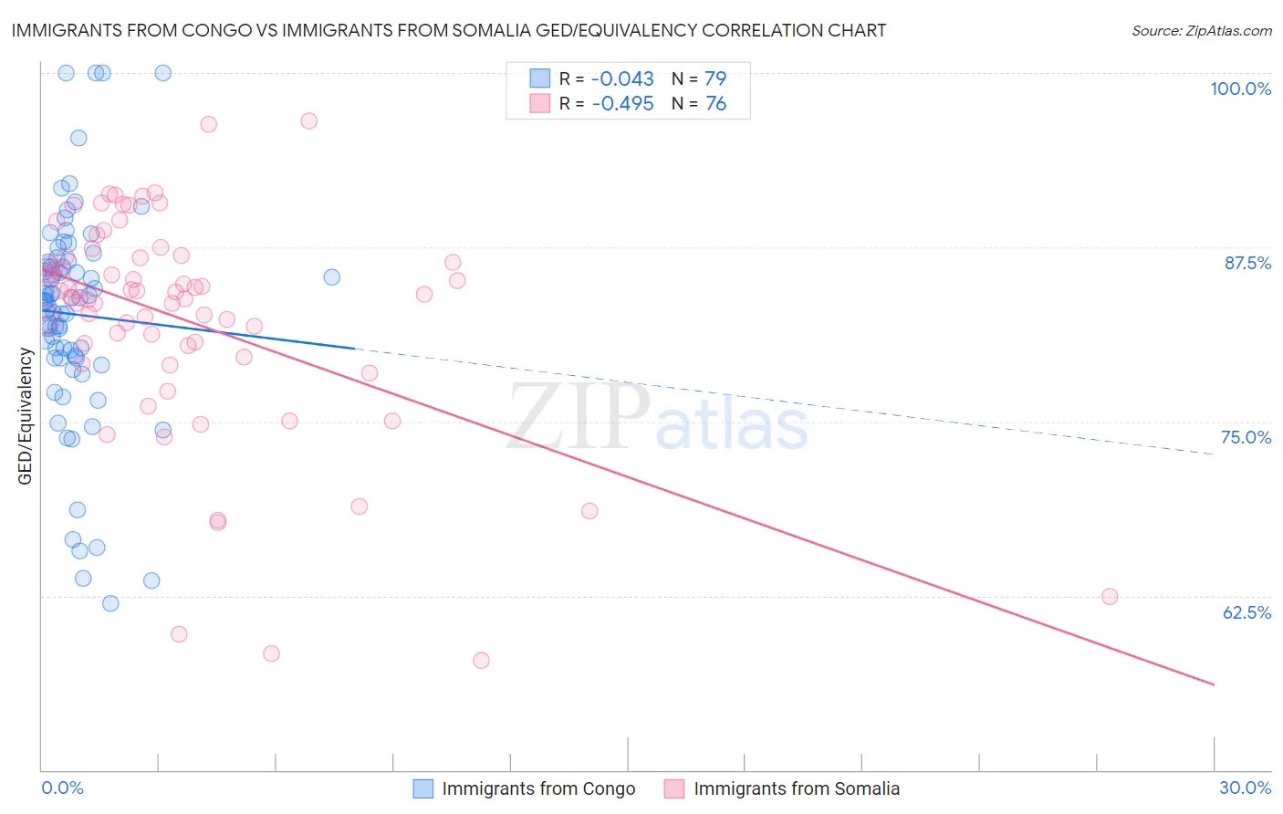 Immigrants from Congo vs Immigrants from Somalia GED/Equivalency