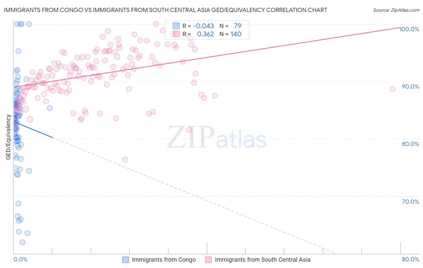 Immigrants from Congo vs Immigrants from South Central Asia GED/Equivalency